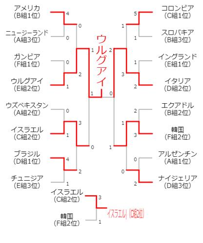 ワールドカップ決勝トーナメント日程日本時間の詳細情報