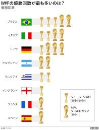 ワールドカップ準優勝回数が輝く歴史に挑戦